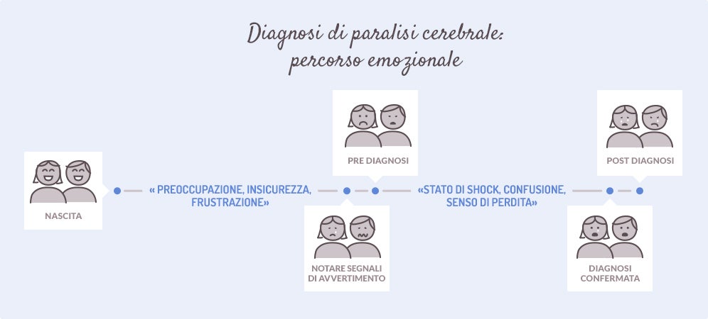 Diagnosi di paralisi cerebrale: percorso emotivo.